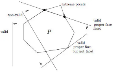 Figure 2.9: Valid inequality, facet and extreme points
