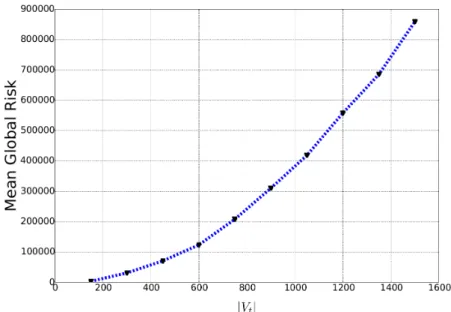 Figure 3.7: Mean Global Risk in Function of the Number of Nodes 0.1 0.2 0.3 0.4 0.5 0.6 0.7 0.8 0.9 1.0 p1000200030004000500060007000