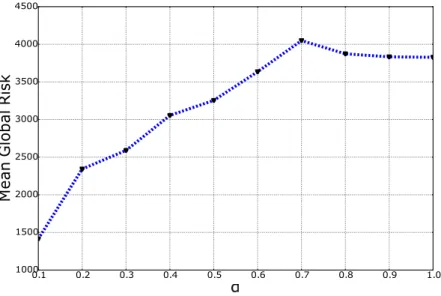 Figure 3.9: Impact of the potentiality convergence speed α