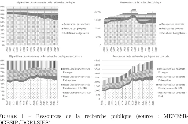 Figure 1 – Ressources de la recherche publique (source : MENESR- MENESR-DGESIP/DGRI-SIES)