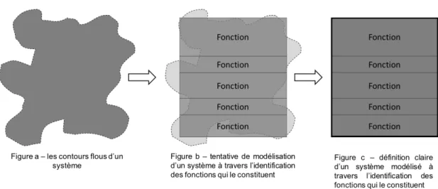 Figure 1.2 – Déﬁnition du périmètre d’un système à travers sa modélisation fonctionnelle