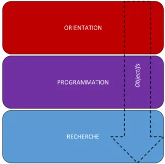 Figure 1.6 – La transmission d’information dans une organisation séparée système. Ce formalisme engendre des coûts qui peuvent être importants, limitant ainsi le gain attendu de cette organisation