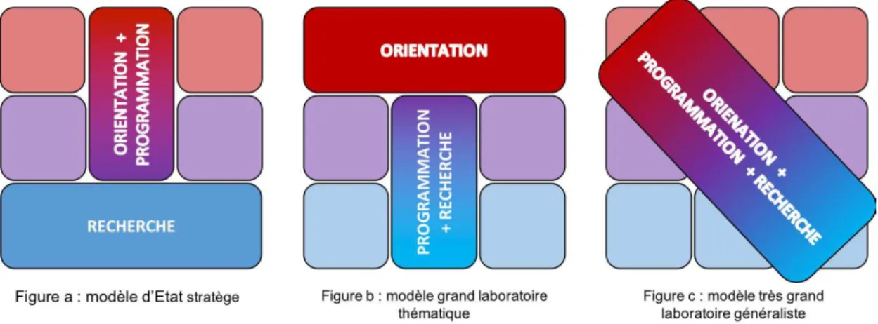 Figure 1.7 – Les diﬀérentes organisations hybrides du SNRI