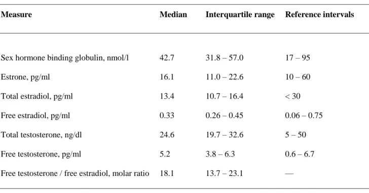 Table 2.  Serum hormones values and sex hormone binding globulin levels (n=148) 