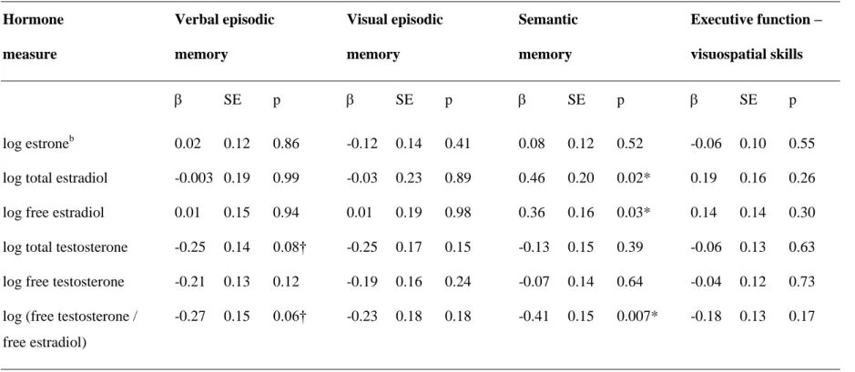 Table 5.  Linear regression analyses for the association between serum hormone values and cognitive factors at baseline (n=148)