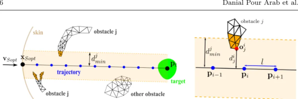 Fig. 1 Left: The initial trajectory (x Sopt , v Sopt ), represented as a homogeneous sequence of points, between insertion point x Sopt on the skin and target point p t within the targeted structure (green)