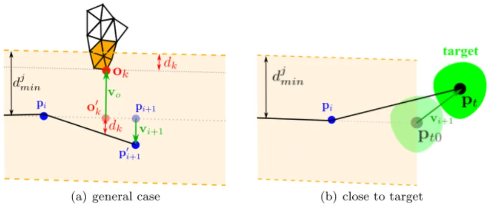Fig. 3 Illustration of the correction step in RTIT method: (a) in the general case, p 0 i+1 is the modified position of p i+1 by v i+1 to avoid the obstacle