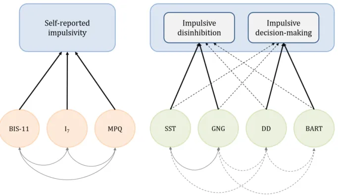 Figure 1.1 – Factorial structure of the impulsivity construct A total of three self- self-reported measures in orange (BIS-11, Patton et al., 1995; I7, Eysenck et al., 1985; MPQ, Patrick et al., 2002) and four behavioral measures in green were used (SST: S