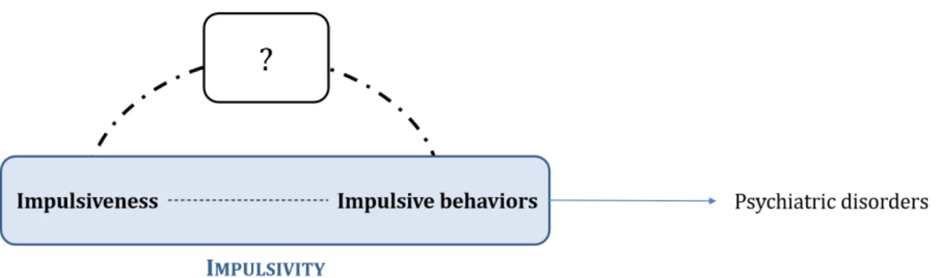 Figure 1.4 – Relationships between impulsivity, impulsiveness, impulsive be- be-haviors and psychiatric disorders