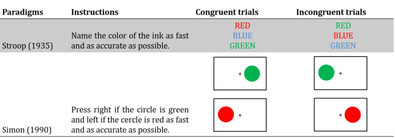 Figure 2.1 – Experimental paradigms using the stimulus-response congruency manipulation to create conflictual situations (i.e., incongruent trials).