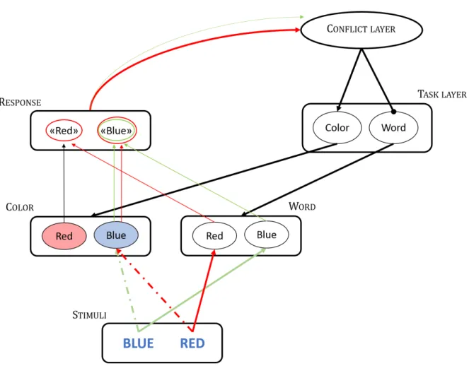 Figure 2.3 – Graphical representation of the original conflict monitoring the- the-ory of cognitive control