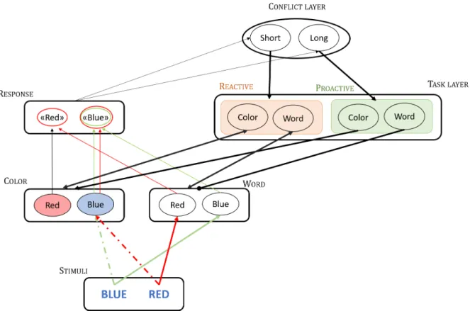 Figure 2.4 – Graphical representation of the De Pisapia &amp; Braver (2006)’s cog- cog-nitive control model