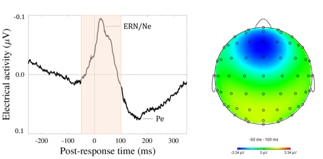 Figure 3.2 – Electrical activity (µV) and the corresponding topography observed after an error in fronto-central sites (FCz electrode)