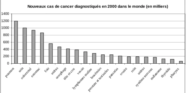 Fig. 1 : Nouveaux cas de cancers diagnostiqués dans le monde en fonction de l’organe touché   (Source : rapport de l’OMS) 