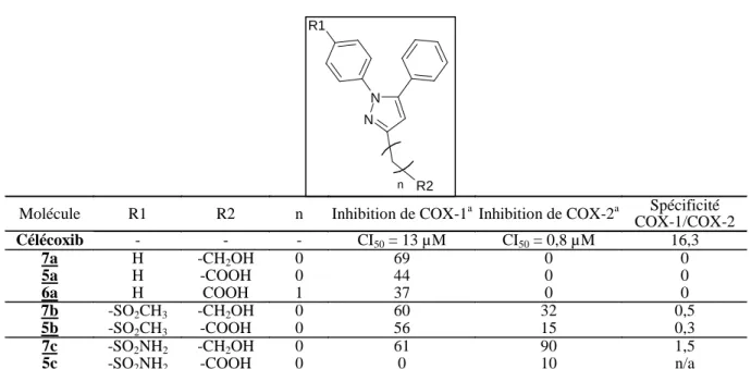Tableau 1 : Inhibition de l’activité de la cyclooxygénase   par les dérivés de diarylpyrazoles 