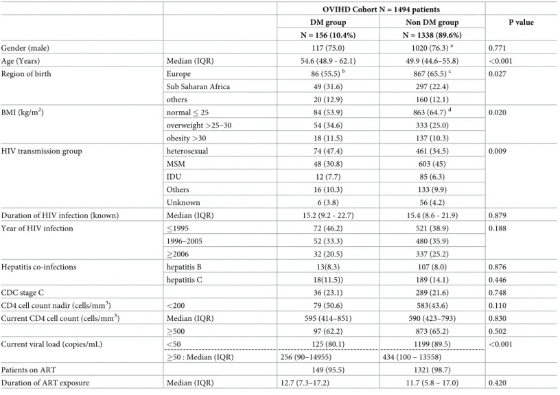 Table 1. Characteristics of the study population at baseline.