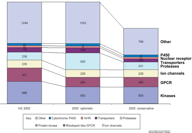 Figure 0. Prediction du nombre de cibles ‘druggables’ d’après Russ and Lampel (Russ and Lampel, 2005)