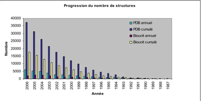 Table 3. Progression annuelle du nombre de structures de protéines déterminées expérimentalement et déposées  dans la PDB