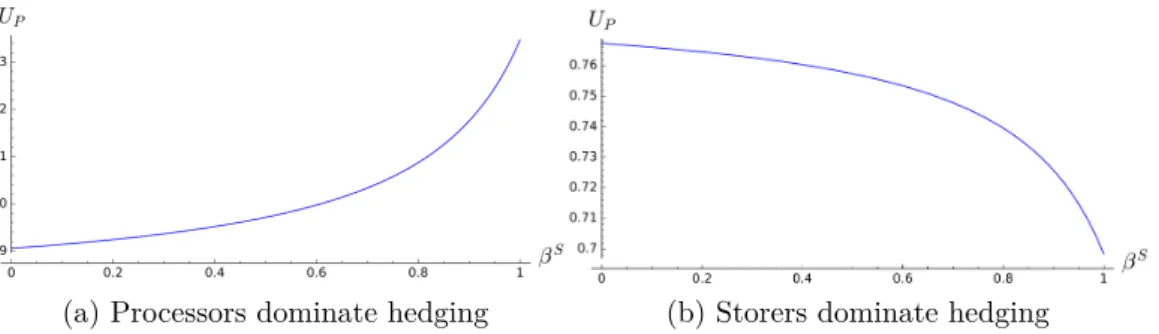 Figure 6: Utility of the processors according to the precision. The values in the figure on the left are: n I = 1, n P = 1, α j = 2, α P = 2, m = 0.5, α S = 2, N S = 1, ξ 1 = 70, E [ξ 2 |F ] = 80, Z