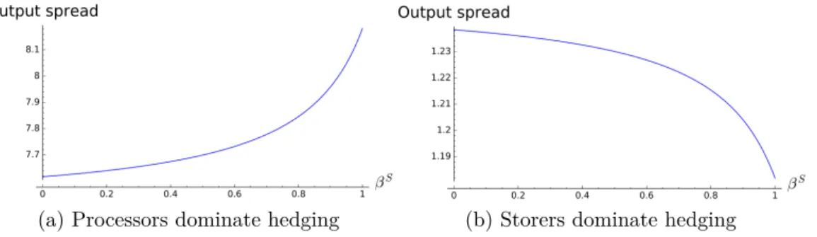 Figure 9: Output spread according to the precision. The values in the figure on the left are: