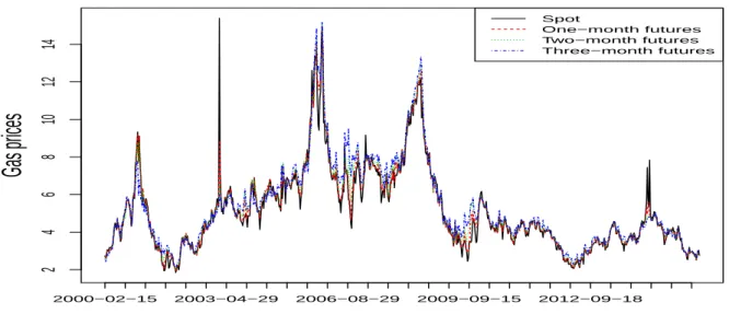 Figure 2: Evolution of the spot and three first maturities with weekly variations during the time frame of the dataset.