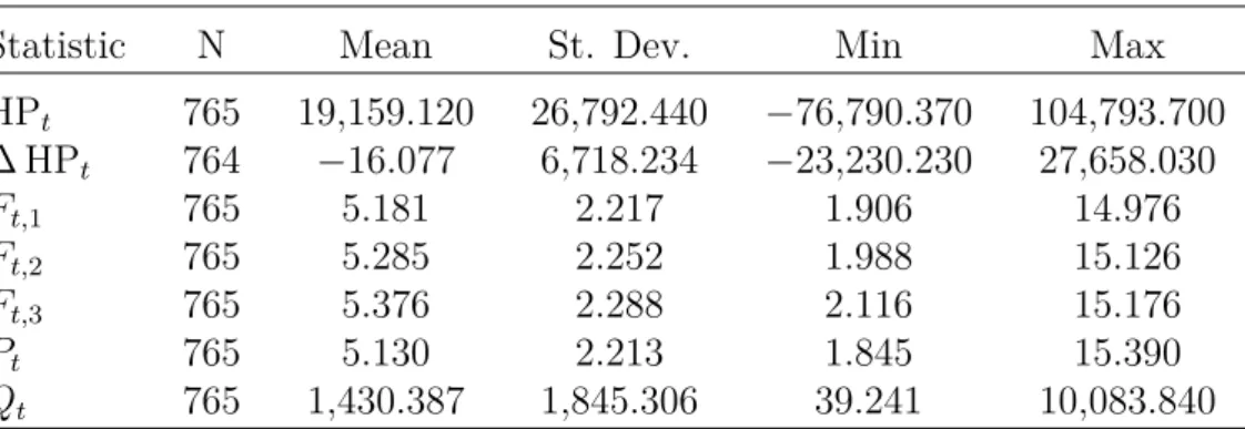 Table 2: Summary of the weekly data