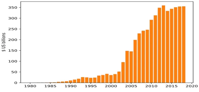 Figure 1: Assets Under Management - Futures Managed Industry. Source: Barclays
