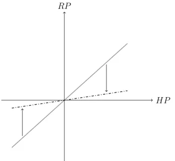 Figure 2: The thick gray line is the initial net inverse hedging supply. The black dashed line is the net inverse hedging supply with increased elasticity