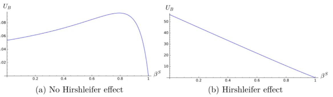 Figure 3: Utility of the speculators according to the precision. The values in the figure on the left are: n j = 1, n P = 1, α j = 2, α P = 2, m = 0.5, α S = 2, N S = 1, ξ 1 = 70, E[ξ 2 |F ] = 80, Z