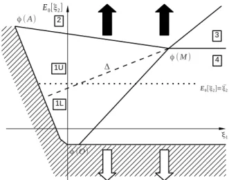 Figure 5: In the space (ξ 1 , E 0 [ξ 2 ]), The borders between the regions will be stochastic as well.