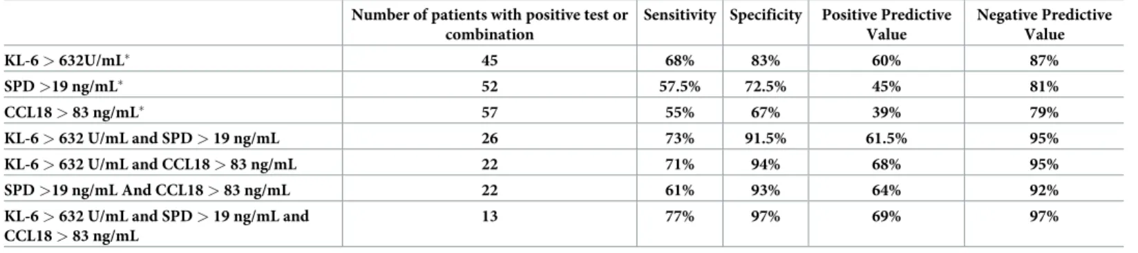 Table 2. Diagnostic performance of circulating markers, alone or in combination, for the diagnosis of RA-ILD.