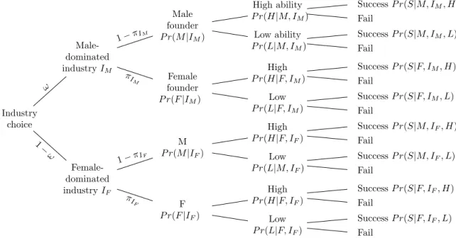 Figure 1.1: Decision Tree of a Financier Who Faces a Population of Entrepreneurs Industry choice  Female-dominated industry I F F P r(F | I F )ii Low P r(L | F, I F ) Fail Success P r(S | F, I F , L)HighP r(H|F, IF)FailSuccessP r(S|F, IF, H )πIFMP r(M|IF)L