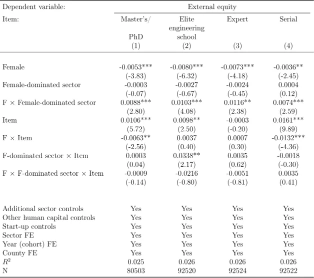 Table 1.7. Gender Stereotypes and Human Capital