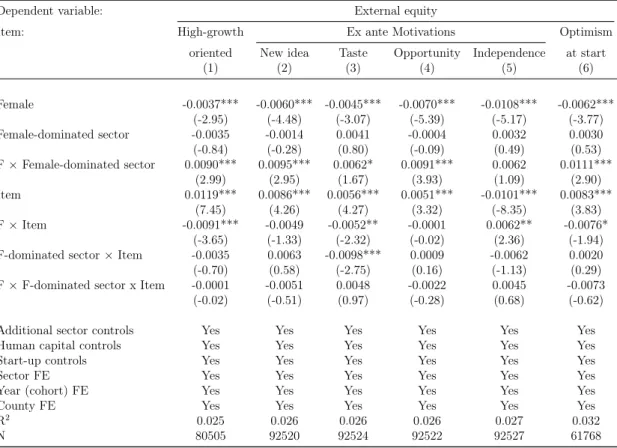 Table 1.9. Gender Stereotypes, Initial Motivations and Optimism