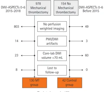 Figure 1.  Flow chart. DWI, diffusion weighted imaging; ASPECTS, Alberta  Stroke Program Early Computed Tomography Score; PWI, perfusion  weight-ed imaging; MT, mechanical thrombectomy.
