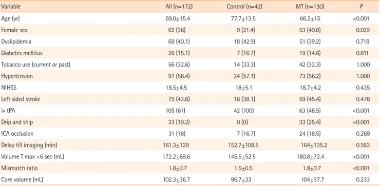 Table 1.  Baseline characteristics of included patients