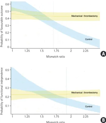 Figure 4.  Modified Rankin Scale (mRS) distribution in patients receiving  mechanical thrombectomy (MT) and those not receiving MT, stratified by  core perfusion mismatch ratio (CPMR)