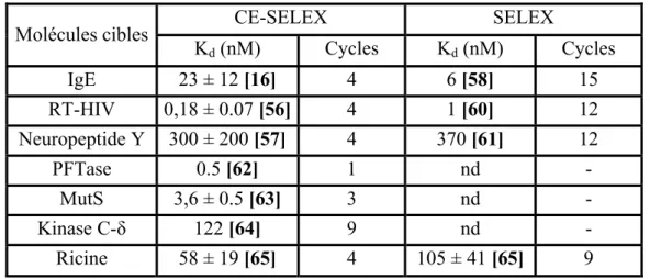 Tableau 1: Comparaison des aptamères sélectionnés par CE-SELEX et par la SELEX conventionnelle