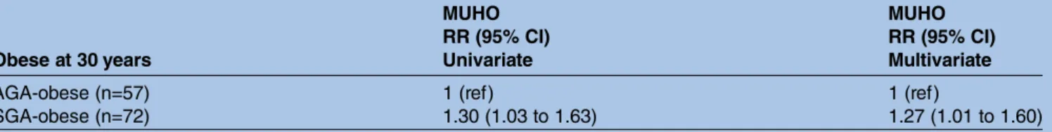 Table 3 Univariate-adjusted and multivariate-adjusted RRs for MUHO in obese SGA versus obese AGA categories MUHO