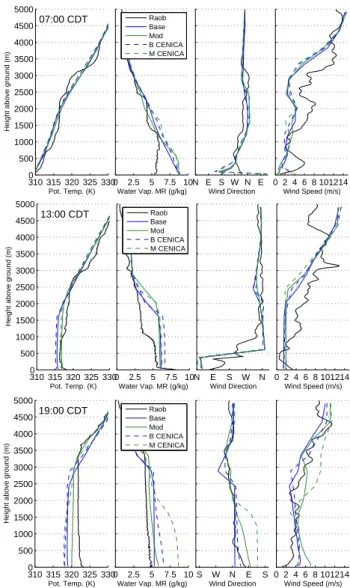 Fig. 13. Comparisons of surface winds in the Mexico City basin for 15 April 2003, 17:00 CDT, for the base case, modified case and observations