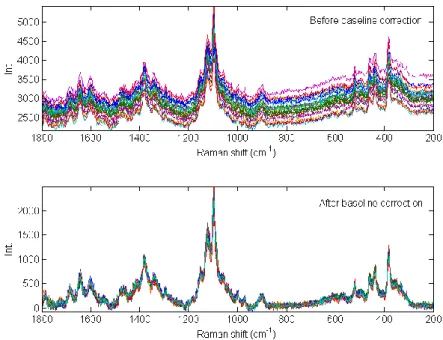 Figure II-4 Application of baseline correction using Asymmetric Least Squares on 25 spectra of  microcrystalline cellulose  