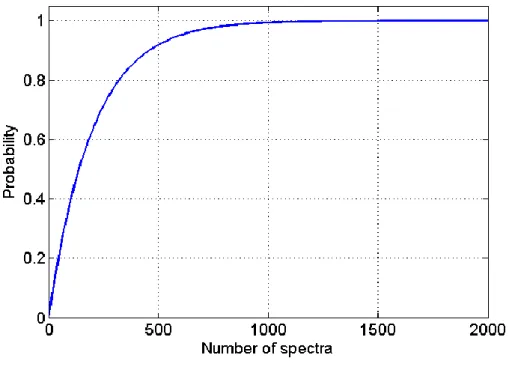 Figure II-7 – Probability of finding at least one spectrum of a 0.5% w/w low dose compound 