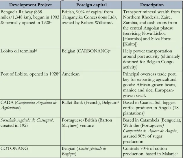 Tableau 3 - Key foreign companies in agricultural commercialization  Development Project  Foreign capital  Description  Benguela Railway (838 