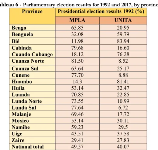 Tableau 6 - Parliamentary election results for 1992 and 2017, by province  Province  Presidential election results 1992 (%) 