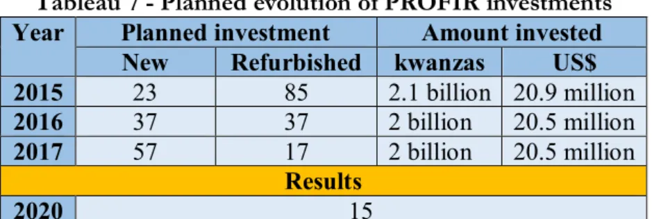 Tableau 7 - Planned evolution of PROFIR investments  Year  Planned investment  Amount invested 