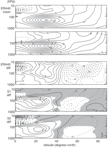 Fig. 7. Mean value and difference between 1987 and 1989 in zonal mean temperature ( ◦ C), averaged from January to March, in ERA40, S1, and S2