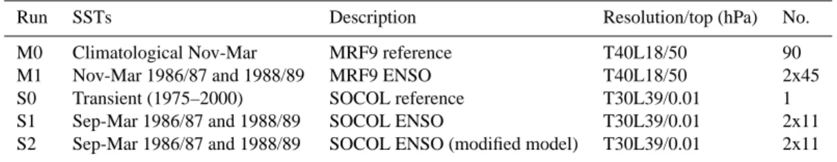 Table 1. Overview of the model experiments.