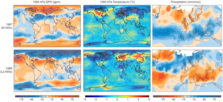 Fig. 1. Observed anomalies of 1000 hPa geopotential height (left) and air temperature (middle) as well as precipitation (right) for January to March 1987 (top) and January to March 1989 (bottom) with respect to the 1979–2002 period.