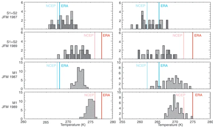 Fig. 3. Histograms of 1000 hPa temperature near Dalarna (Sweden, left) and Moscow (Russia, right), averaged from January to March, for S1 and S2 (cross hatched) and M1 for 1987 (El Ni˜no) and 1989 (La Ni˜na)