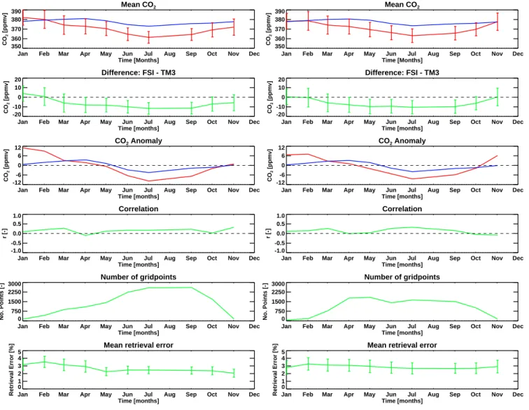 Fig. 5. Comparisons between the TM3 model data (blue lines) and the FSI retrieved CO 2 VMRs (red lines) for the (a) Siberian (left) and (b) North American (right) regions for the year 2003